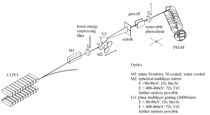 Scheme of experimental setup at beamline U125-1/ML at BESSY II
