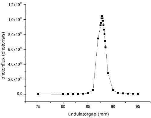 Measured photon flux behind
			ML-monochromator at E = 95 eV  (1st
			undulator harmonic)