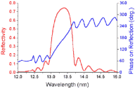 Principle of a theoretical reflectivity curve of a multilayer mirror