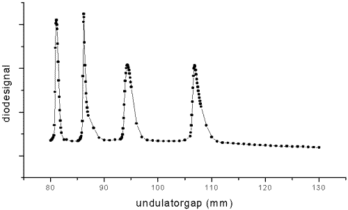 Measured photon flux behind
			ML-monochromator at E = 450 eV (3rd to 6th undulator
			harmonic)